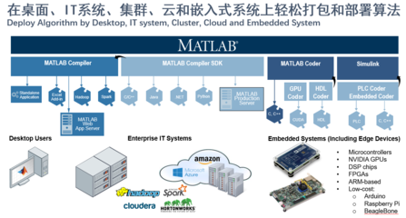 MathWorks 融合大數(shù)據(jù)、AI與數(shù)字孿生，驅(qū)動(dòng)全行業(yè)智能軟件開發(fā)與數(shù)字化轉(zhuǎn)型